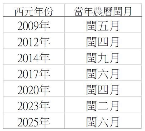 閏月計算|農曆閏月查詢，老黃歷閏月查詢，萬年曆閏月閏年，農曆閏年閏月。